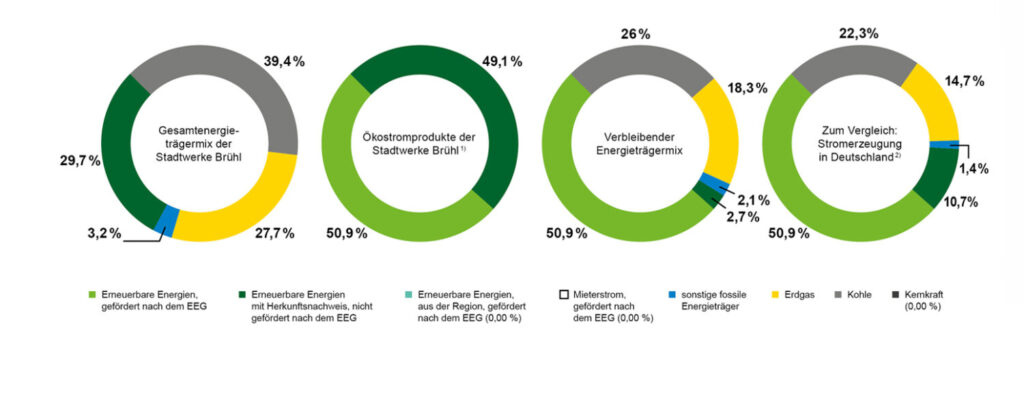 Kreisdiagramm, dass die dargestellte Tabelle verbildlicht 